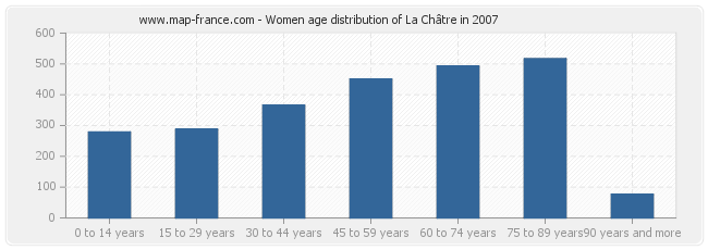Women age distribution of La Châtre in 2007